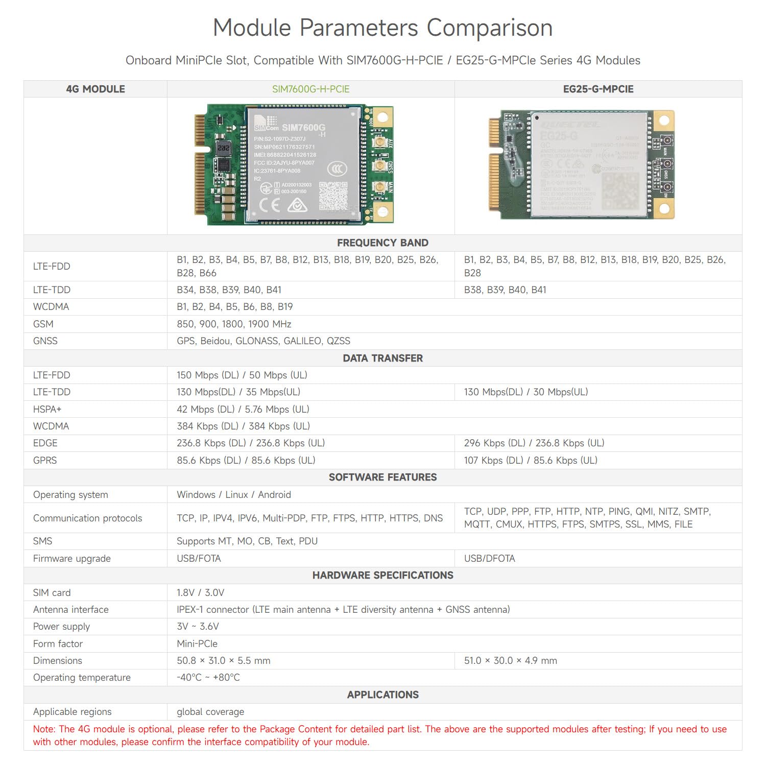 Waveshare PCIe to MiniPCIe/Gigabit Ethernet/USB 3.2 Gen1 HAT+ Compatible with Raspberry Pi 5, Supports Multiple OS and MiniPCIe interface 4G Module (with SIM7600G-H-PCIE),High-speed Networking
