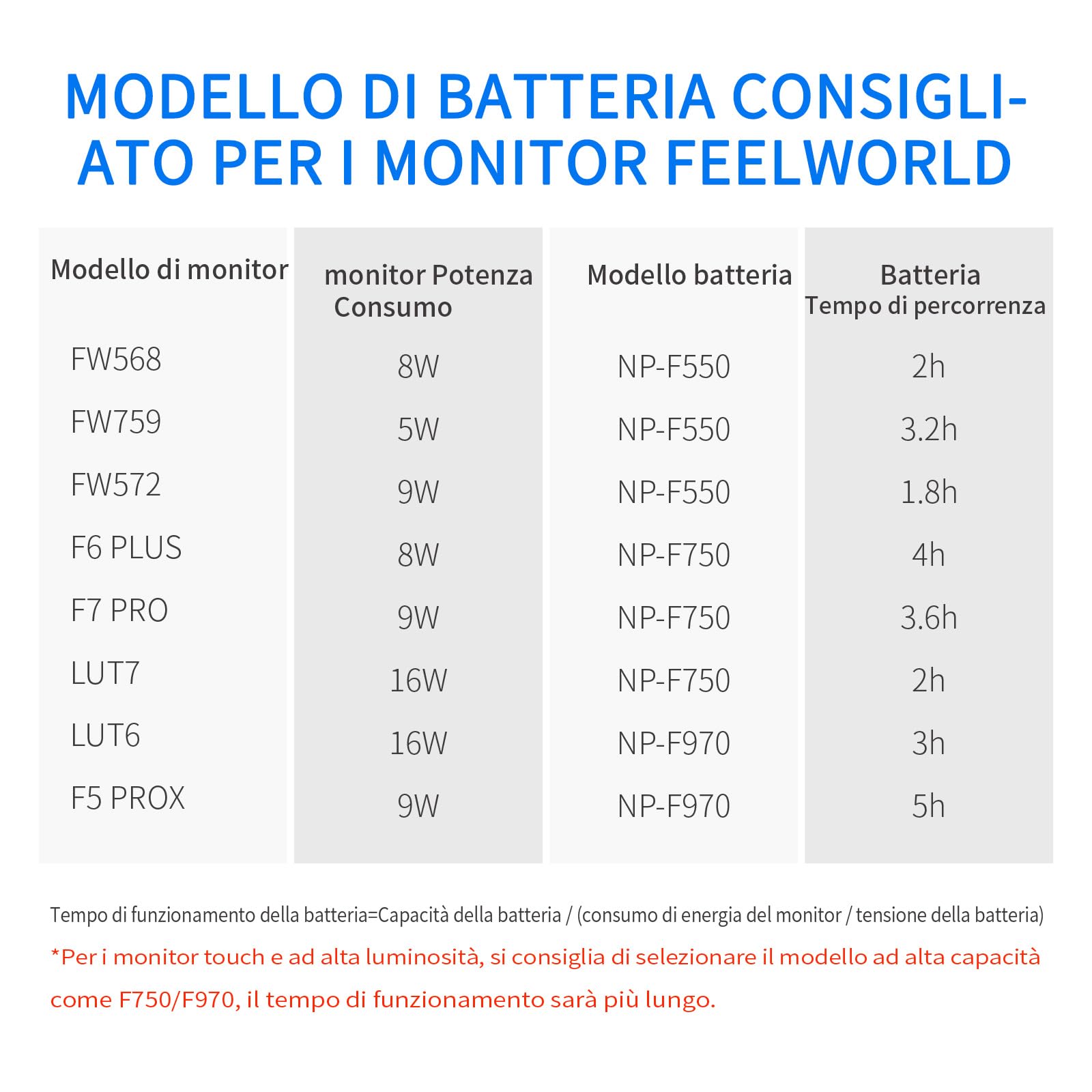 FEELWORLD 1 Pack NP-F550 2200mAh batteria di ricambio di NP-F970 F960 F950 F770 F750 F570 F550, USB-C ricarica rapida ricaricabile per luce video LED, monitor fotocamera, trasmissione wireless