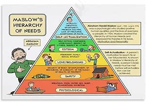 Amazon.com: Maslows Needs Hierarchy Pyramid Structure Posters（1 Canvas ...