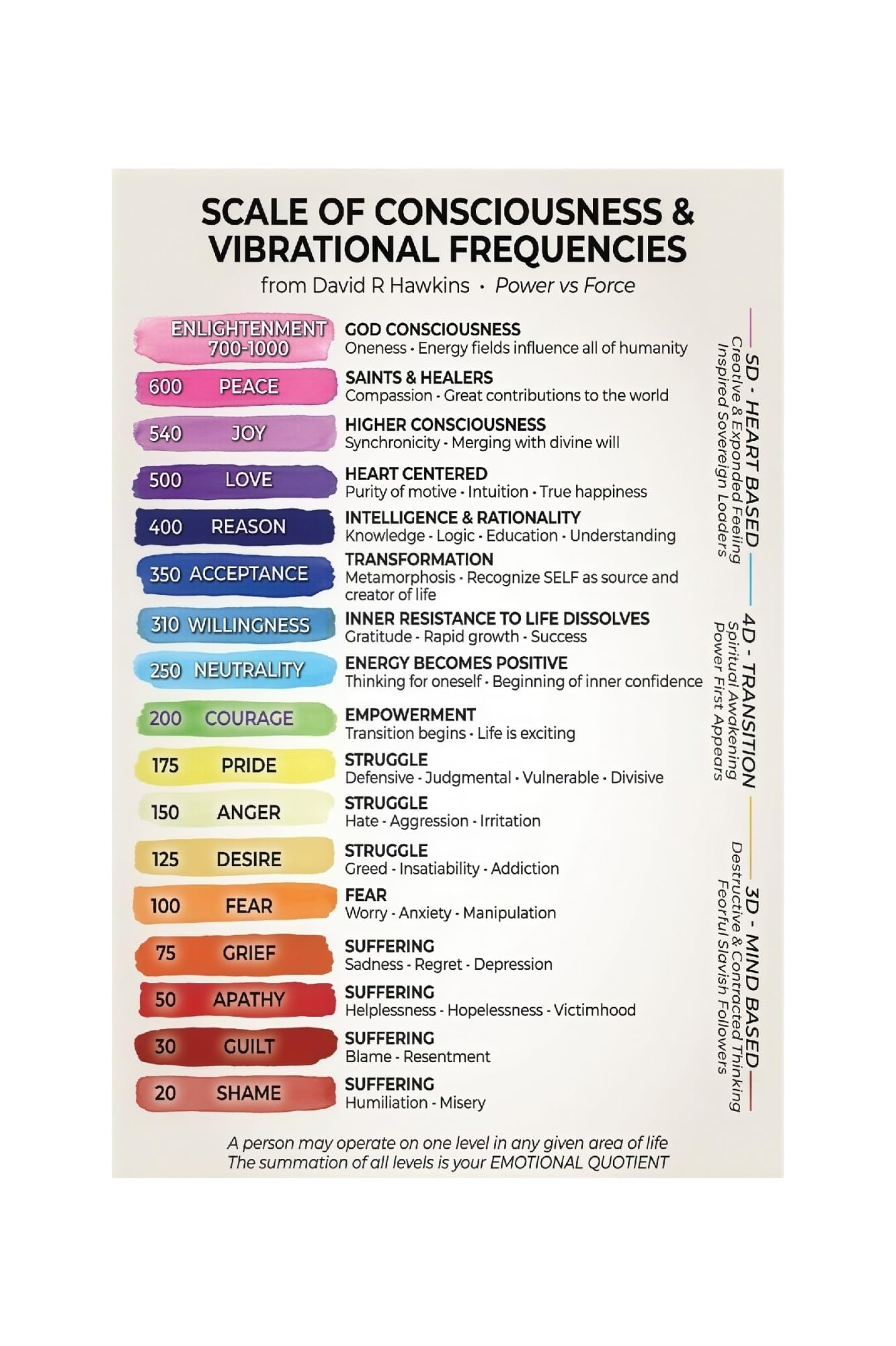 KCDFDVJFBM Spiritual Awareness Poster Consciousness Levels and Vibrational Frequency Chart Reference Guide for Meditation Space Office Wall Art(Framed,12x18inch(30x45cm))