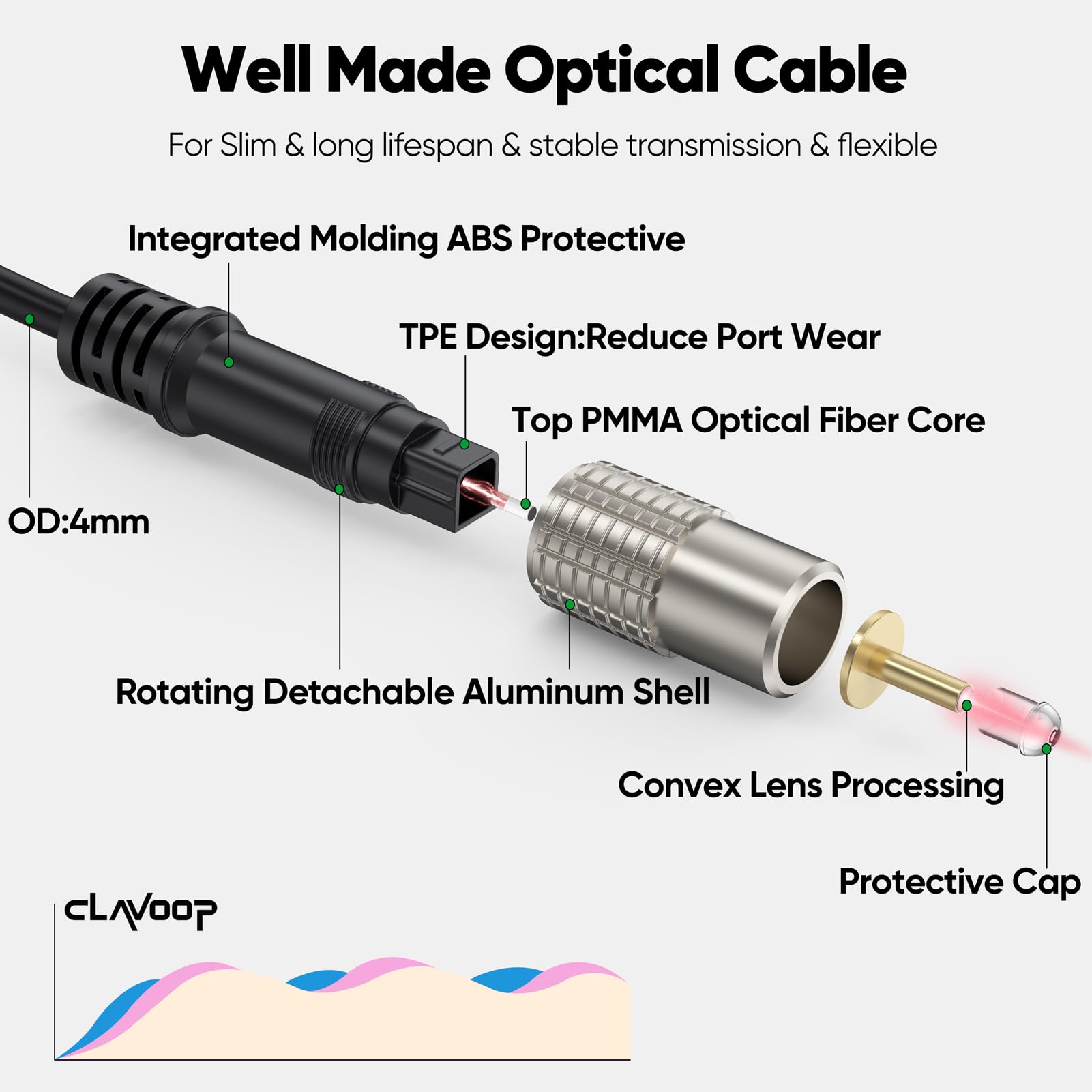 FEMORO Cavo Audio Ottico Digitale 3,5 Metri - Toslink In Fibra Con Connettori Placcati Oro, Per Soundbar, TV, Home Theatre, LG, Vizio, Samsung