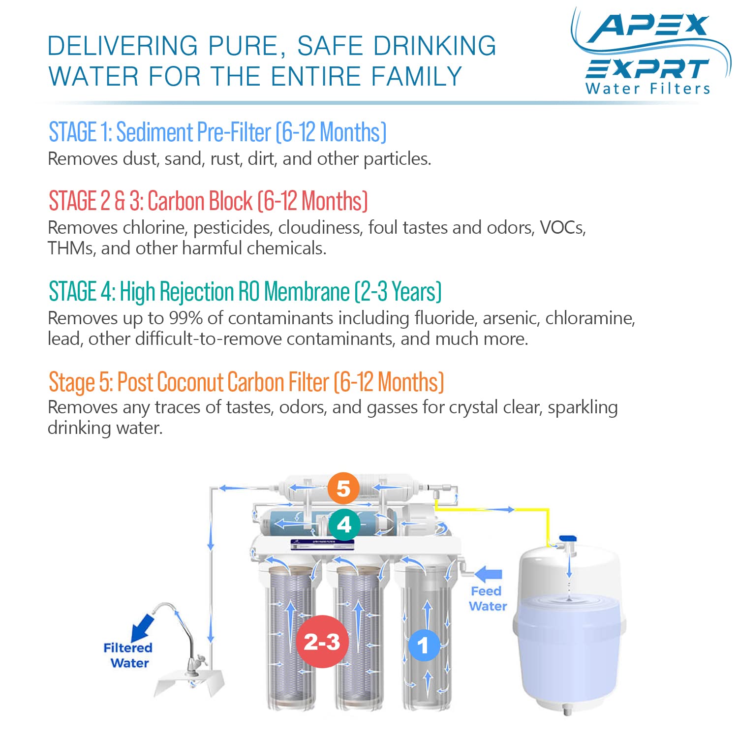 Apex 5-Stage 75 GPD Reverse Osmosis System - Super Advanced Water Purification System - MR-5075