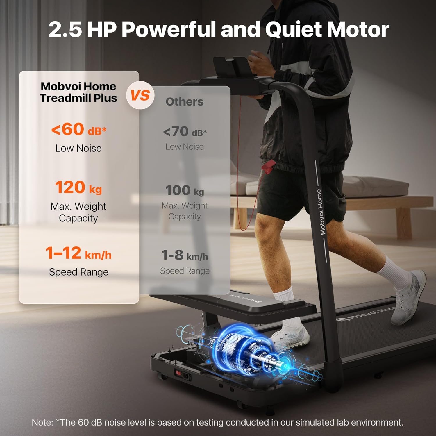 Diagram showing the 2.5 HP motor, less than 60 dB noise level, 120 kg max weight capacity, and 1-12 km/h speed range of the Mobvoi Treadmill Plus.