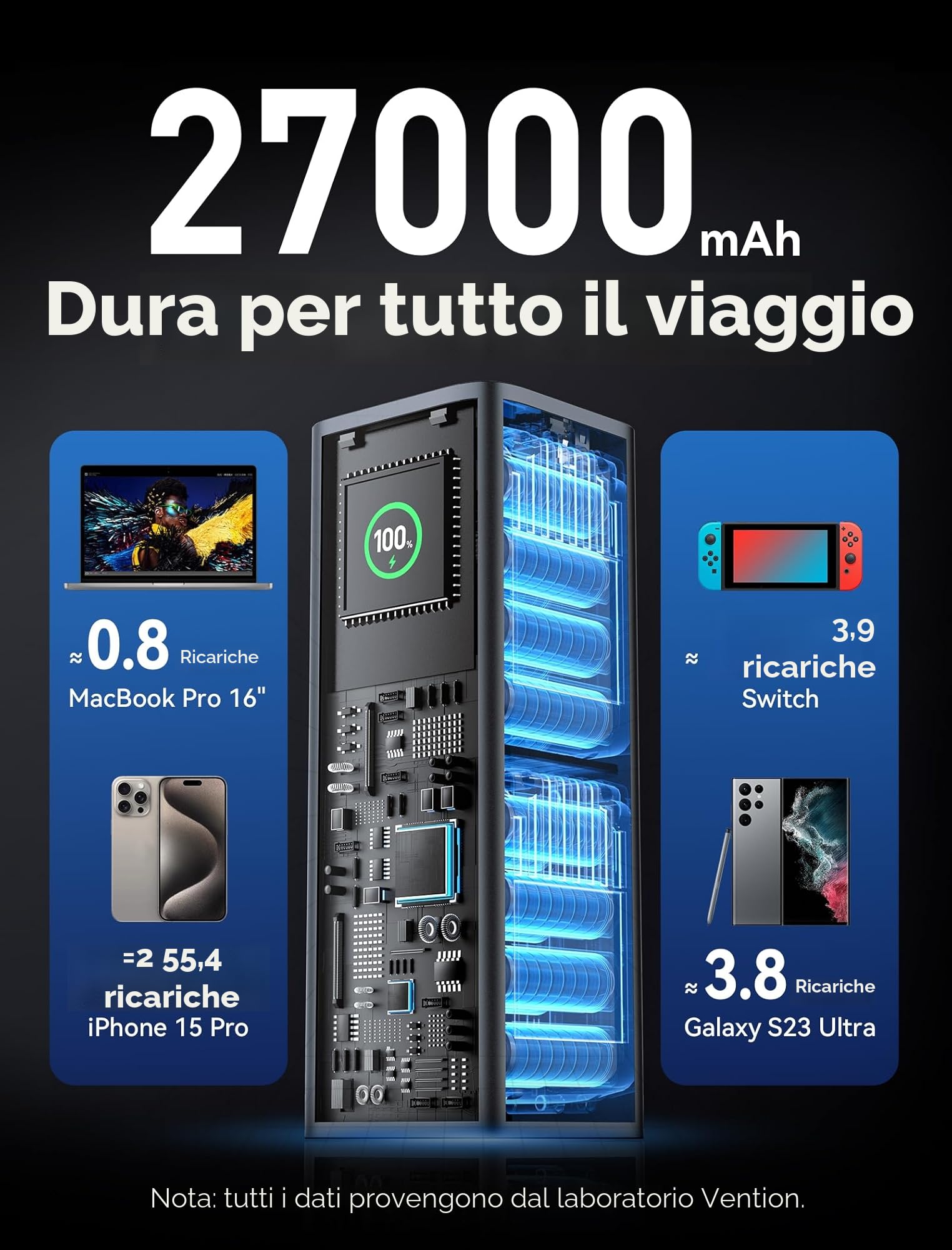 VENTION Power Bank 27000mAh 140W, Caricatore Portatile con 3 Porte, Ricarica Rapida PD3.1 e Display Digitale Intelligente, Compatibile con MacBook Pro, Dell, HP, iPhone 17/16/15/14, iPad, Galaxy S24