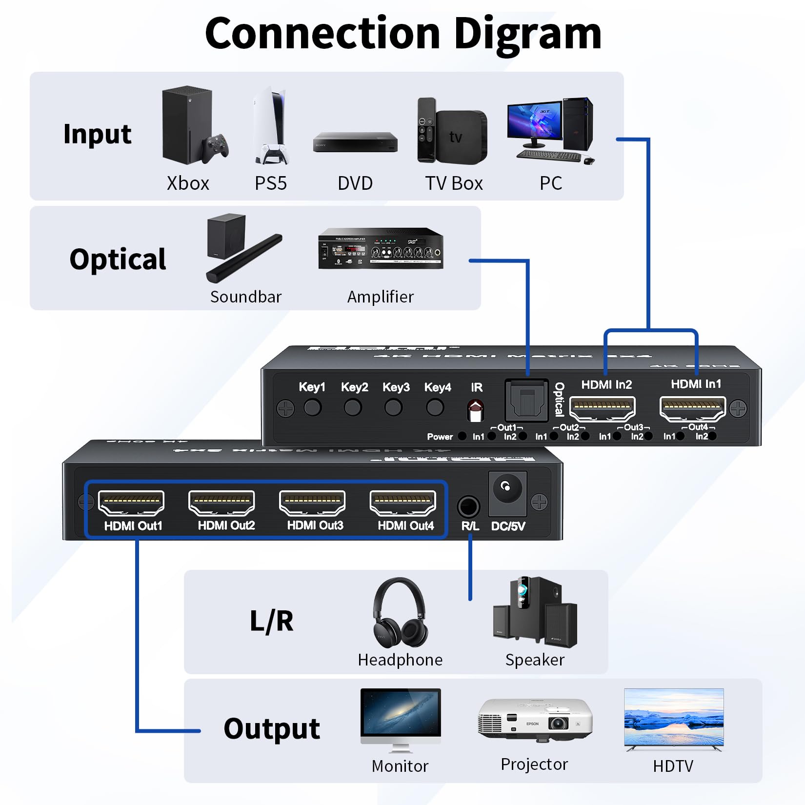 Interruttore a matrice HDMI 4K 2x4, 2 in 4 Out Matrix HDMI 2.0 Video Switcher Splitter, uscita audio ottica e 3,5 mm, supporto 4K 60Hz HDR HDCP2.2, 18 Gbps, con telecomando IR per NS PS5 Fire Stick
