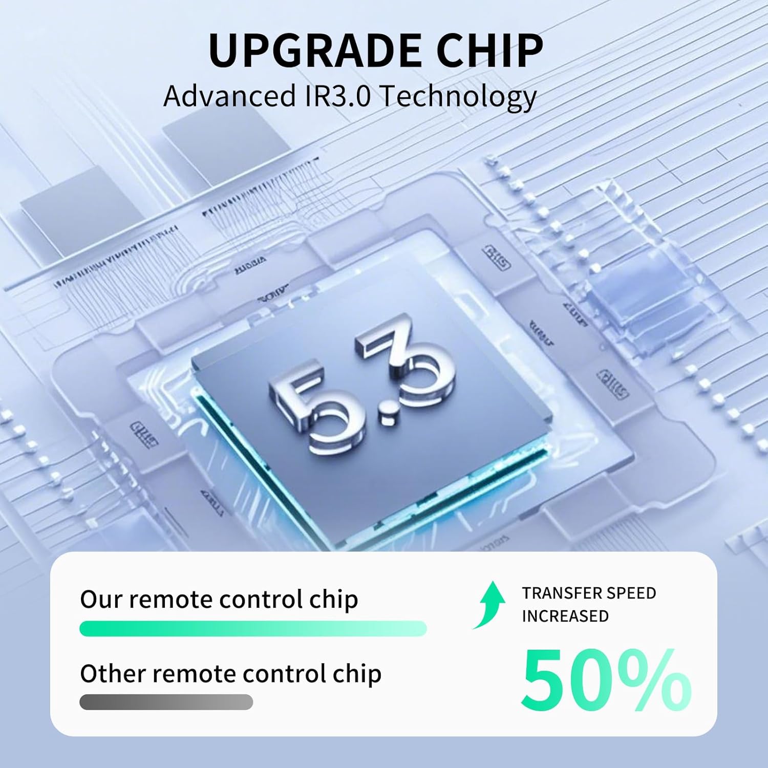 Image illustrating an 'UPGRADE CHIP Advanced IR3.0 Technology' with a comparison showing 'Our remote control chip' having 50% increased transfer speed compared to 'Other remote control chip'.