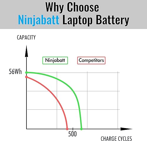 Miniatura 6 de NinjaBatt Batería para Dell 33YDH 17 7000 7779 13 7353 17 7778 15 7778 15 7577 P30E 7786 7773 3779 G5  7588 3579 5587 G7  G3 Latio tude 13 3380 14