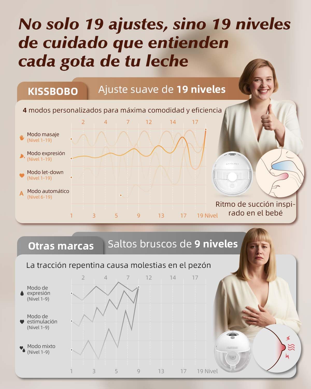 KISSBOBO K6 Sacaleches Electricos Doble,280mmHg Fuerte Succión,4 Modos 19 Niveles Extractor de Leche Materna,con Función Memoria,para Lactancia Cómoda y Eficiente,Portátil y Sin Manos