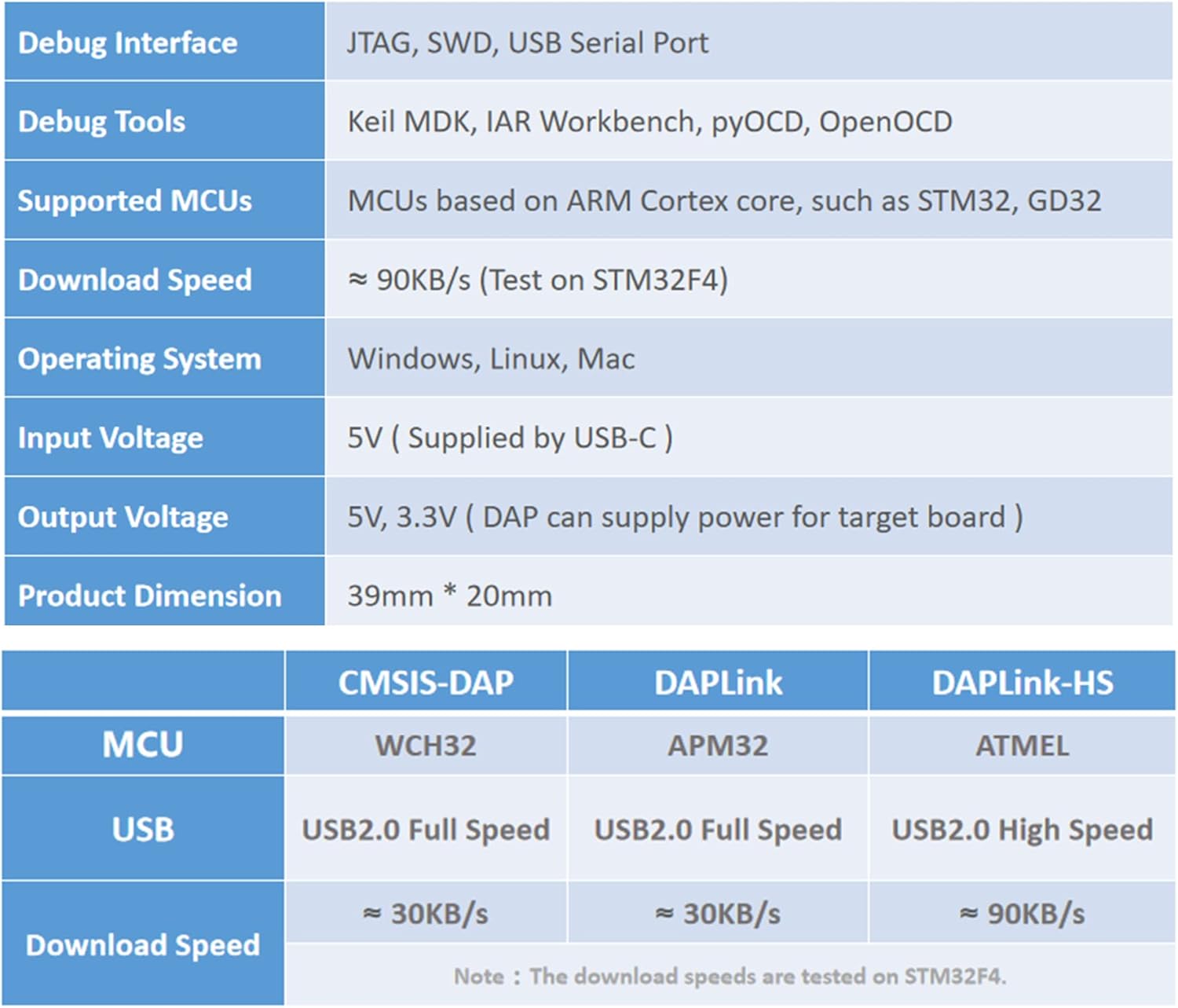 Table summarizing DAPLink-HS specifications including debug interface, tools, supported MCUs, download speed, operating system, input/output voltage, and product dimensions.