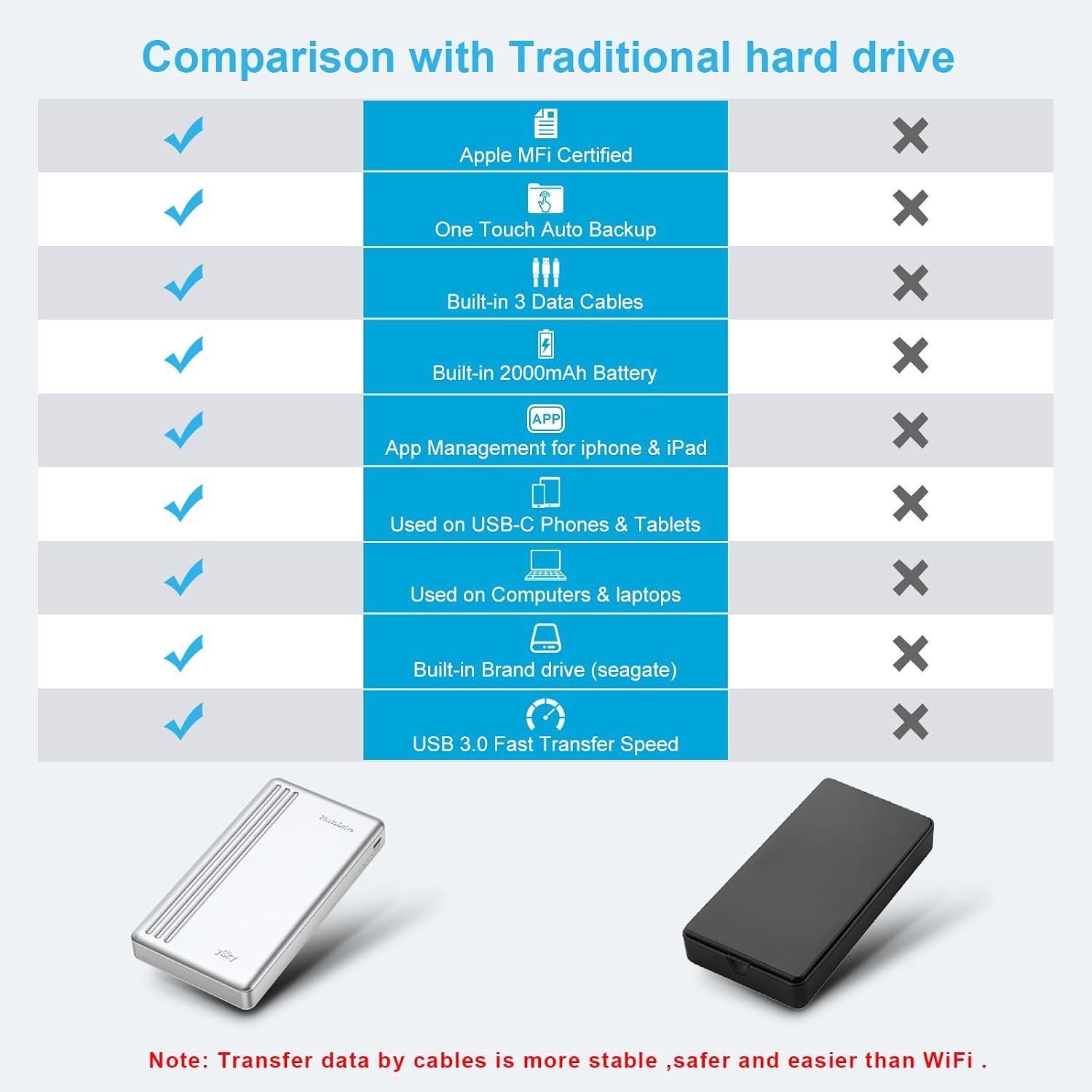 ySky MFi Certified 500G Portable External Hard Drive for iPhone iPad MacBook Windows Computer USB C Android Phones to Backup,Photo Stick for iPhone17/16/15/14/13((one Click Backup)