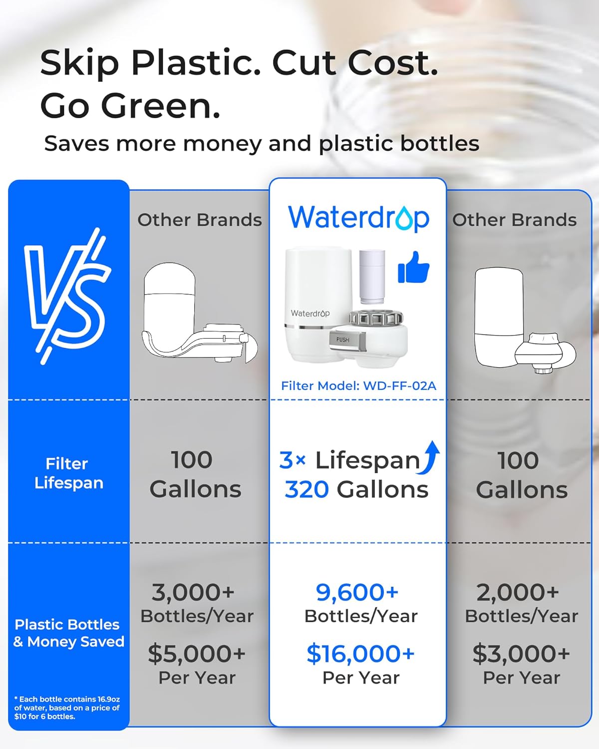 Waterdrop Sink Filter Water Faucet for Skin Care, Bathroom Faucet Filter with Ultra-Filtration Filter(1 Pack) & 3 Pack Carbon Block Filter