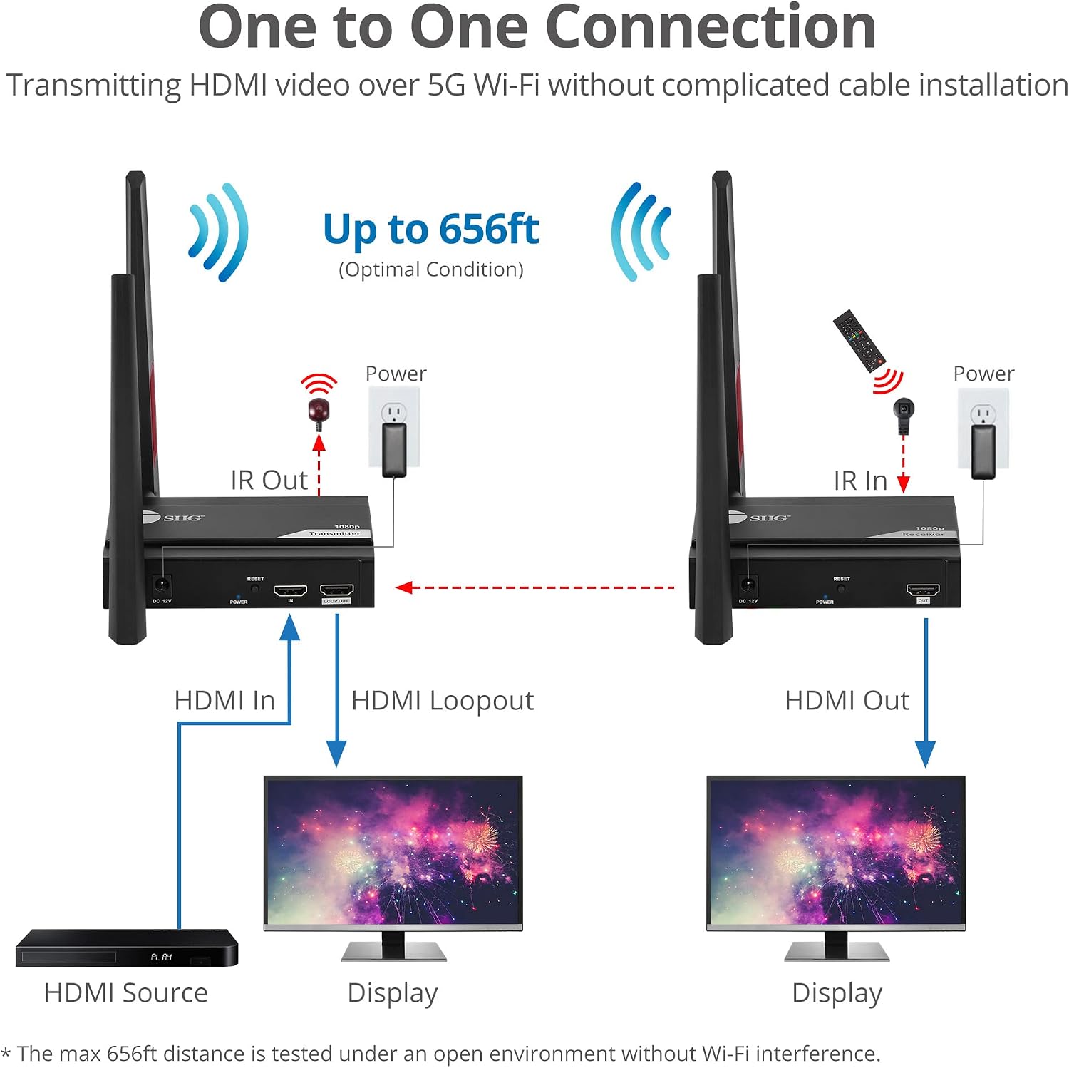 SIIG 1 to 4 Full HD Wireless HDMI Extender with Loopout & IR Kit, 5G Dual Antenna Supporting Full HD 1080p with HDMI Loop Output, 656ft Transmission (CE-H27611-S1)