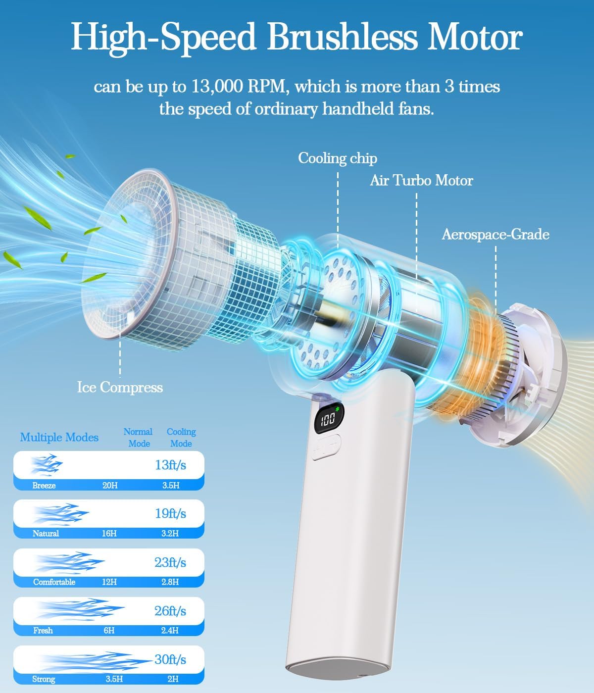 Portable Turbo Fan Handheld with Ice Cooler, White | 5 Gear Wind, 4000mAh Rechargeable, Type-C, Up to 12 Working Hours, LED Display