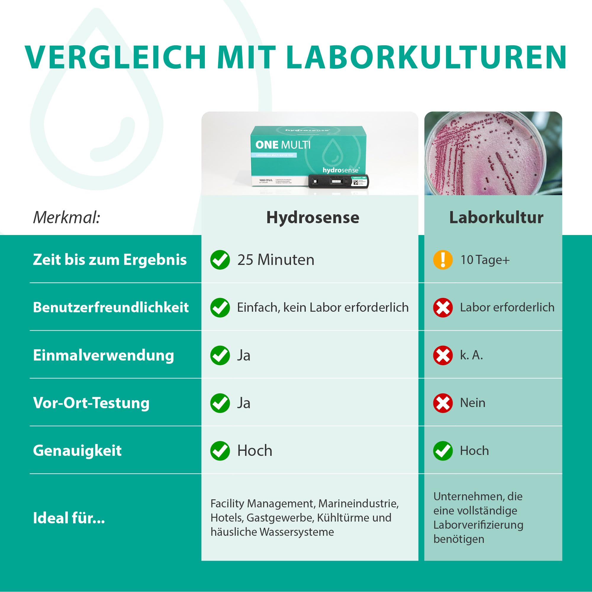 ONE Multi Legionellen-Wassertest – Einzelt test für Legionella pneumophila sg1, Nachweisgrenze 1.000 KBE/L, einfache Vor-Ort-Prüfung