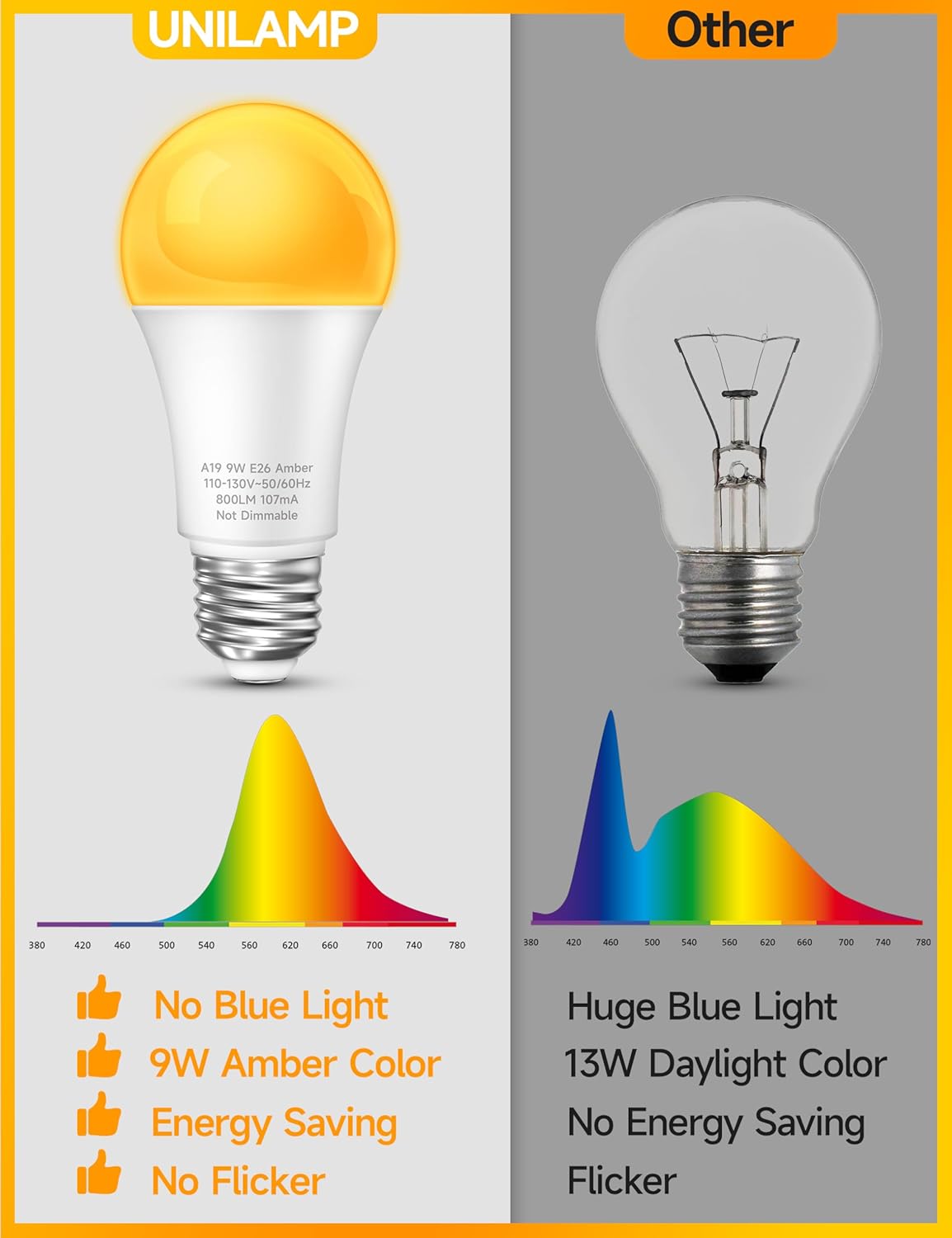 UNILAMP Amber Sleep Light Bulbs, Blue Lights Blocking, 1900K Warm Light Bulb, A19 9W (60W Equivalent) Dim Light Bulbs for Lamp, Bedroom, Nursery, Sleep Therapy, 2 Pack