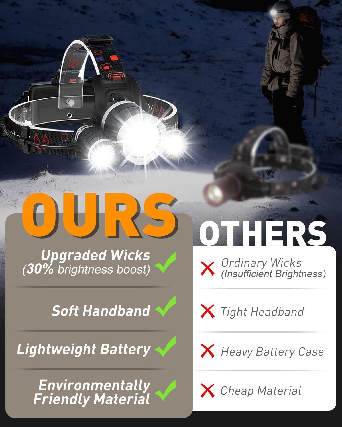 Comparison image highlighting the Victoper headlamp's soft headband, lightweight battery, and environmentally friendly material against a generic alternative.