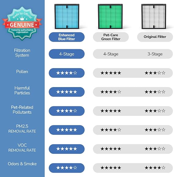 VOOPNU Genuine Replacement 4-in-1 Filters for DH-JH023 Air Purifier | 2-Pack Quiet HEPA Air Filters, High-Efficiency Filtration for Pets Hair Smoke Dust Pollen Odor, Blue-Pro Version