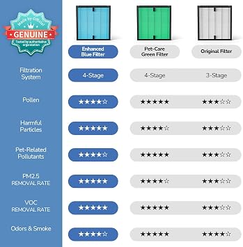 VOOPNU Genuine Replacement 4-in-1 Filters for DH-JH023 Air Purifier | 2-Pack Quiet HEPA Air Filters, High-Efficiency Filtration for Pets Hair Smoke Dust Pollen Odor, Blue-Pro Version