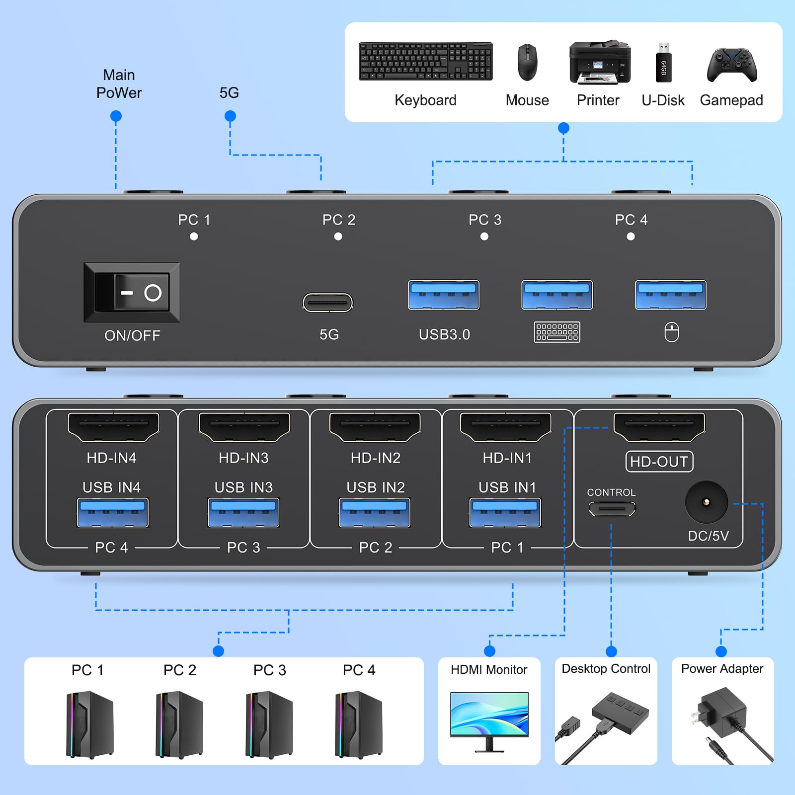 Przełącznik KVM 5G USB3.0 HDMI 8K przy 60 Hz do 4 komputerów, udostępnianie 1 monitora, przełącznik KVM 4 porty z 3 portami USB 3.0 + 1 portami USB-C do udostępniania myszy klawiatury, obsługa