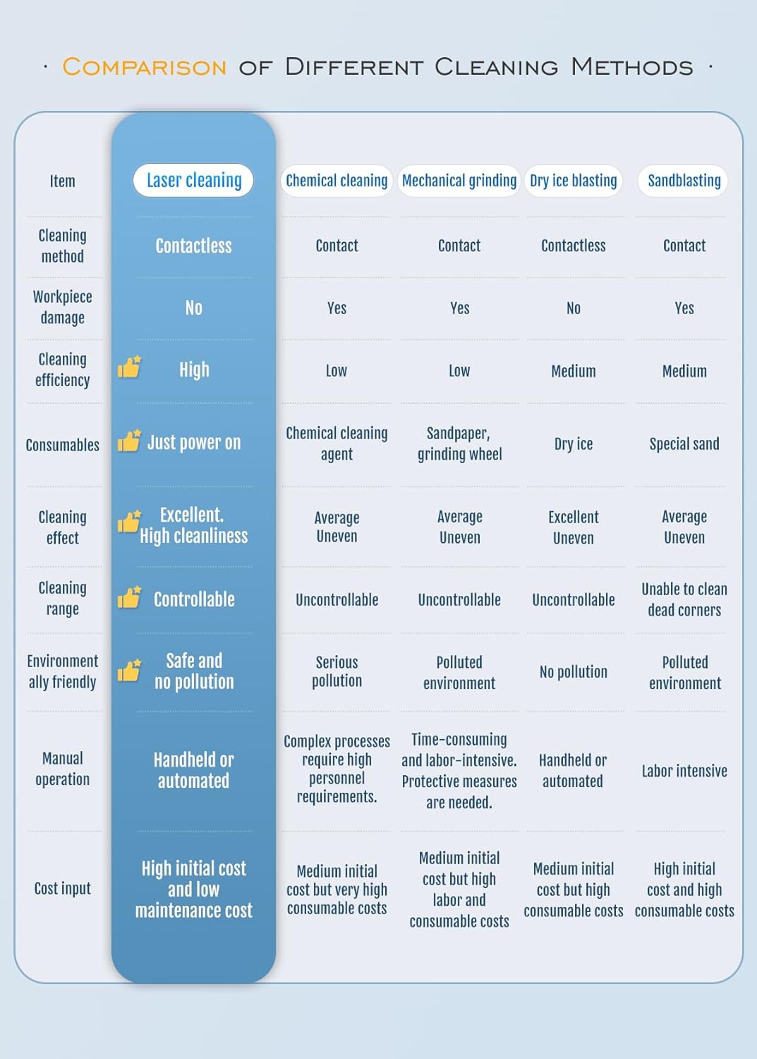 LYXC Compact Design 3000W Laser Cleaning Machine 380V 3 Phase 20M Cable Length Continuous Laser Cleaner Machine for Metal Oil/Paint/Rust/Oxide Removal Class 1 Laser Output Power 0.39mW SLC-3040