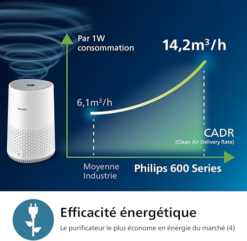 Philips Air Purifier 600 Series, Energy Efficient with Smart Sensor, For allergy sufferers, HEPA filter removes 99.97% of pollutants, Covers up to 44m2, App control, White (AC0651/10) - 5