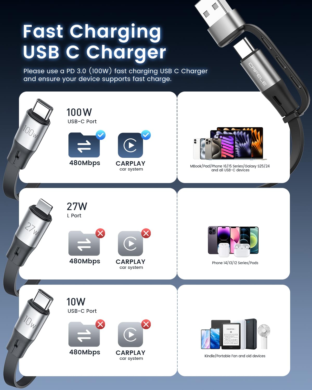 CAFELE Multi Charging Cable 100W Retractable USB C Cable, 6-in-1 Dual Type C and 27W L 5A Fast Charger Cord for Phone 16 15 14, Galaxy S24 S23, MBook, Pad and Multiple Devices (3.6ft)