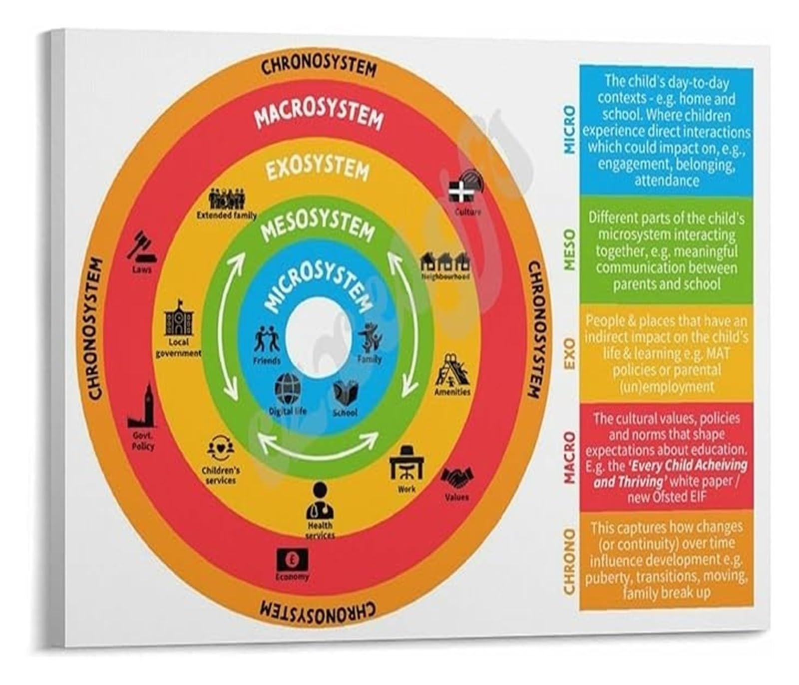 LLBOGRGGN Advanced Psychology Poster Ecological Systems Theory for Human Development Sociology Counseling Academic Wall-Art