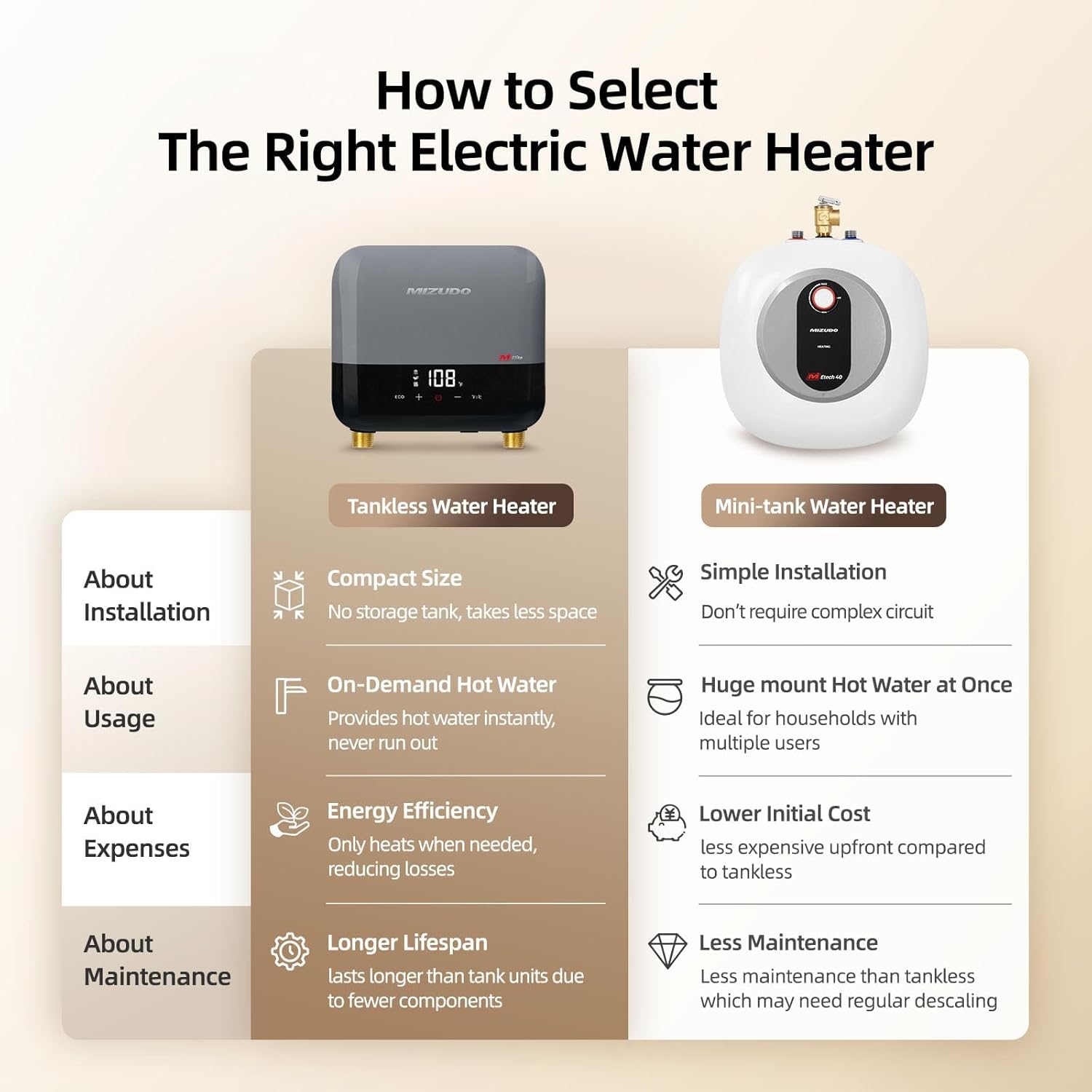 Diagram showing the installation instructions for the MIZUDO water heater, including plumbing connections (1/2 inch NPT) and electrical connections (120V/AC, 10 AWG wire, 30A breaker) with a one-pole breaker, neutral, and ground bar.