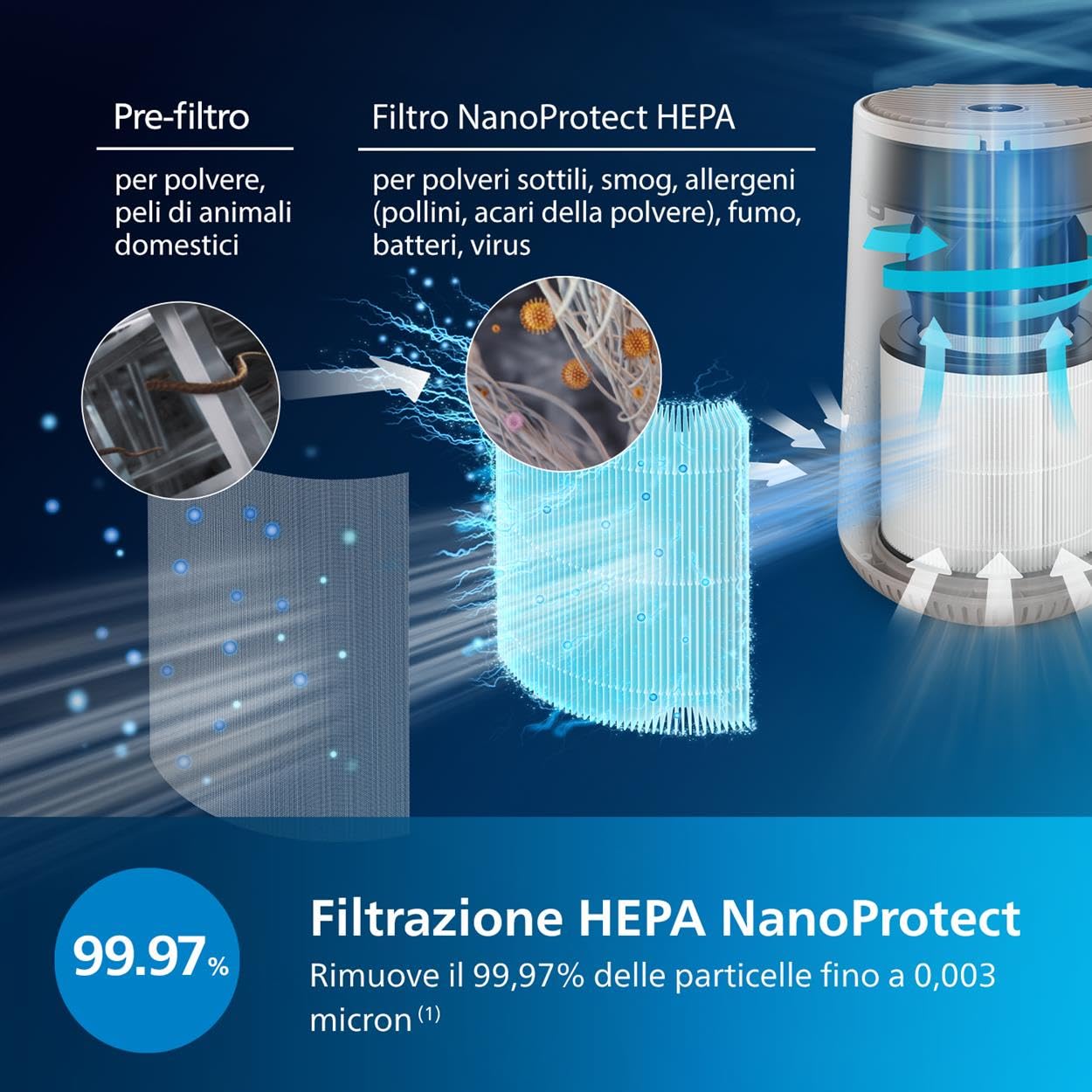 Philips Purificatore d'Aria Serie 600, Ultra Silenzioso ed Efficiente, HEPA Rimuove 99,97% Inquinanti, Ideale per Allergie, Fino a 44m², Controllo App, Bianco (AC0650/10)