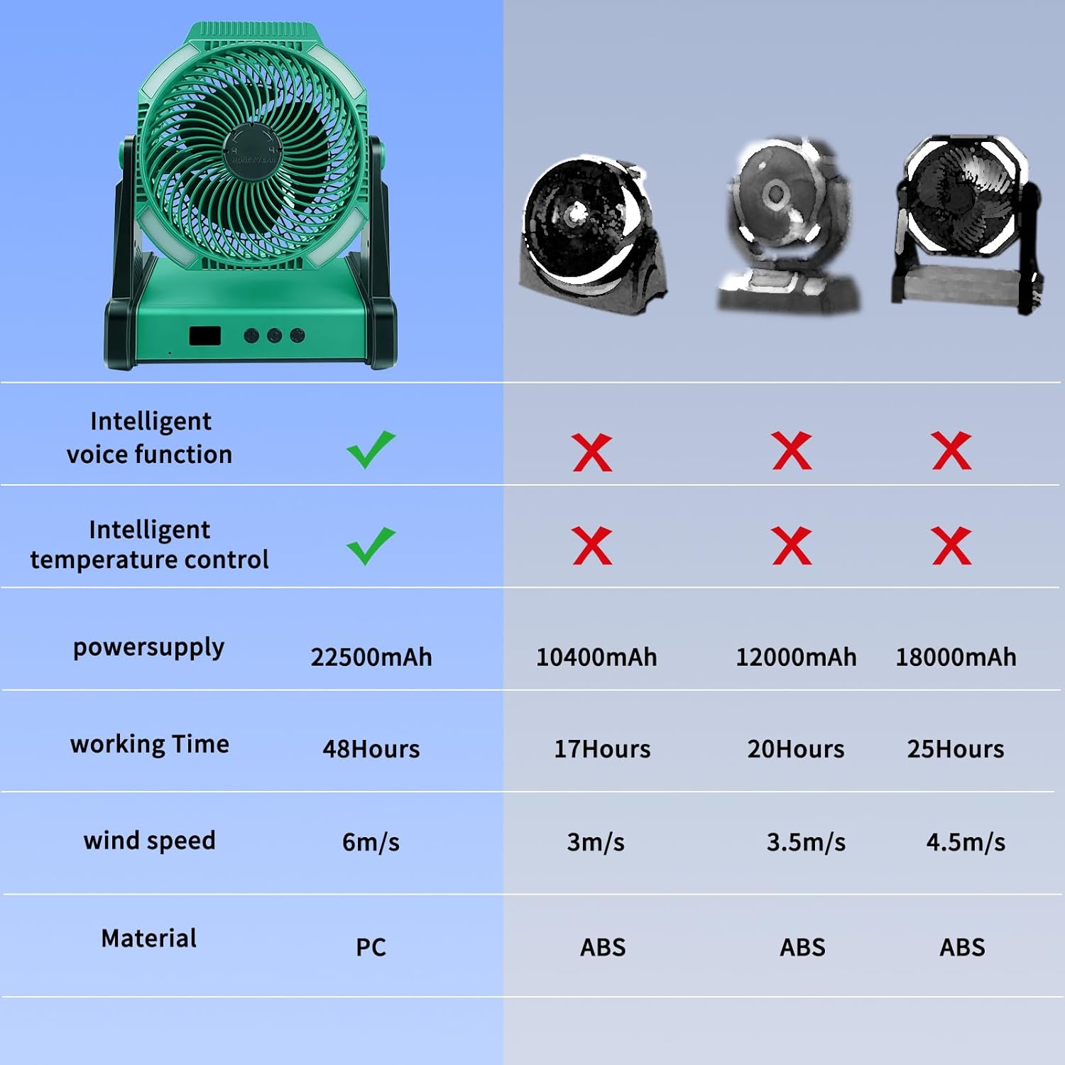 22500mAh Voice-Activated Camping Fan, Portable Rechargeable Fan, Battery Powered Fan with LED Lantern, Intelligent gear adjustment, Battery Operated Ventiladores for Travel, Tent, Fishing, Jobsite, RV