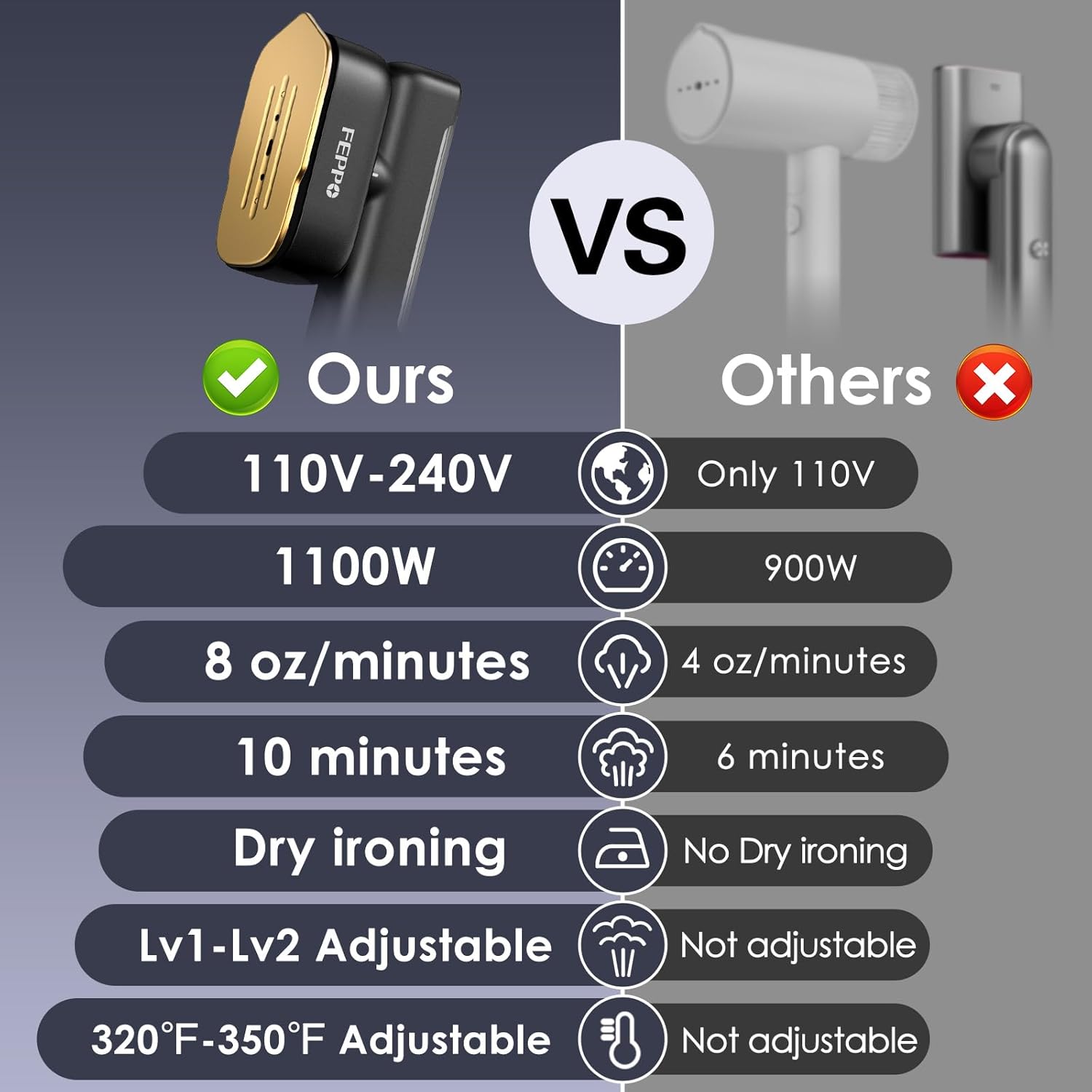 FEPPO Travel Steamer for Clothes, 110-240V Dual Voltage Portable Steamer & Iron 2 in 1, Fast Heat Up, 1100W Powerful Garment Steamer, Large Ceramic Heat Panel for Home & Global & Europe Traveling Black-Gold image 8 of 8 B0DQDCWCZX