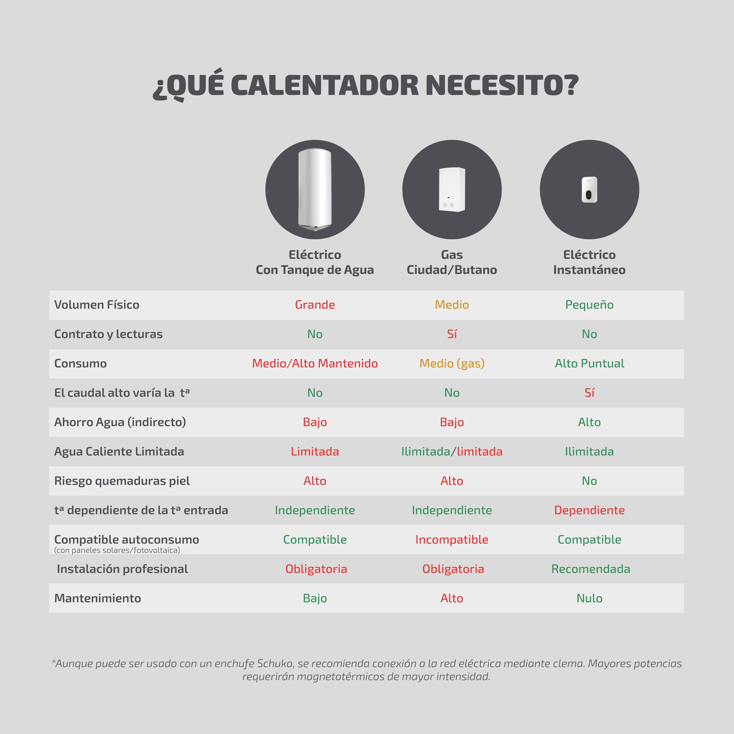 EcoBeat Calentador de Agua Instantáneo Eléctrico Compacto (Tamaño folio), Termo Sin Tanque, Pantalla LED Táctil con temperatura graduable. (5500 W)