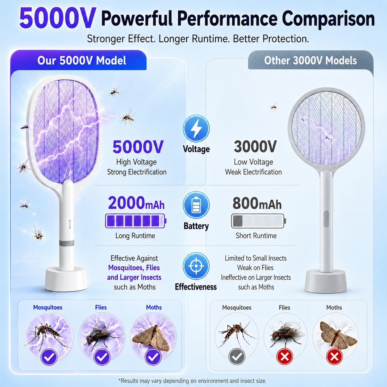 5000V Raqueta Matamoscas Eléctrica, 2 en 1 1800mAh Mata Mosquitos Electrico USB Recargable, Raqueta eléctrica con Luz Ultravioleta para Matar Mosquitos