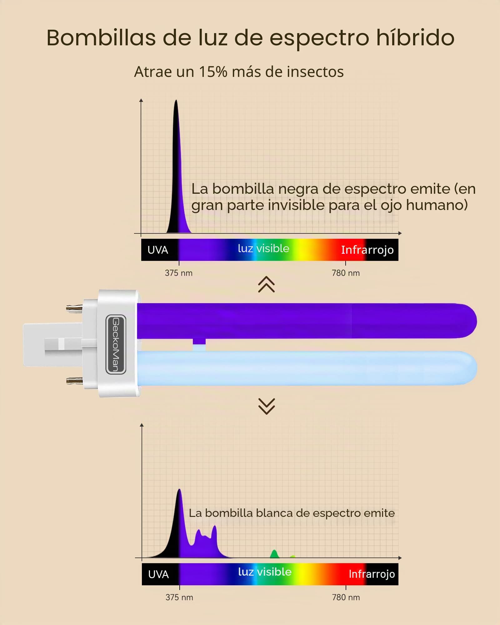 GeckoMan Spectre híbrido, interruptor impermeable, lámpara antimosquitos exterior e interior, lámpara antimosca, mata mosca eléctrica, atrapa mosca, trampa para moscas, dispositivo antigoteo mosquitos