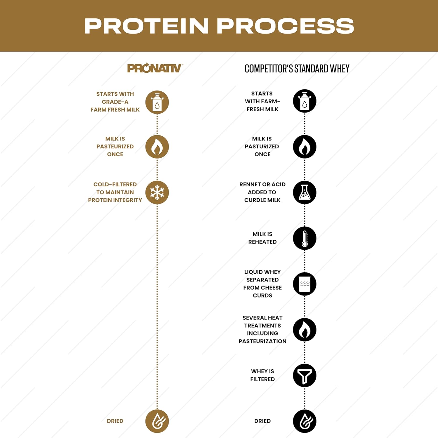100% Whey Native Protein Powder, French Vanilla, 2 lb, Made from Farm Fresh Milk, No Artificial Flavors or Preservatives, for Muscle Health and Recovery, Lactose Free