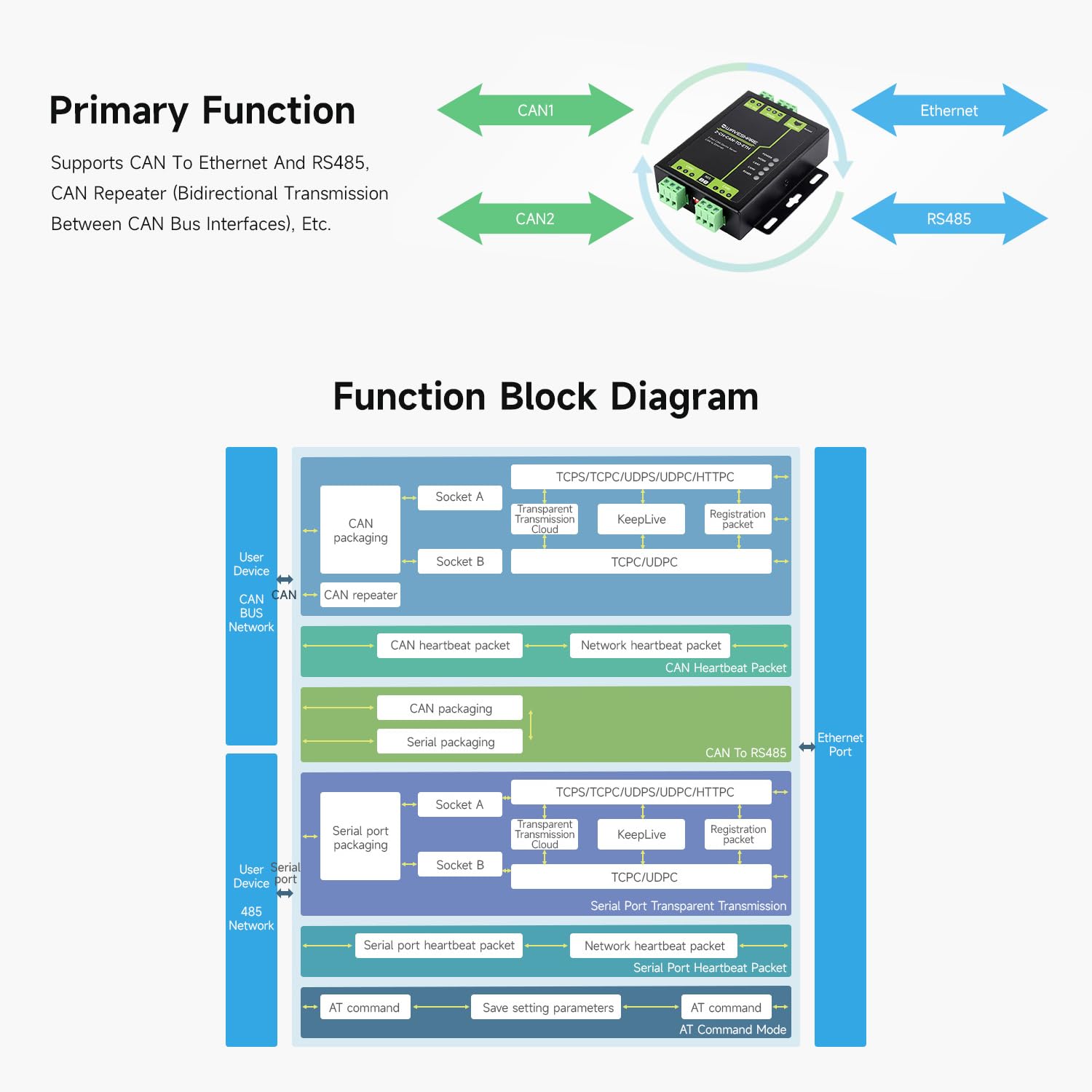 Waveshare 2-Channel CAN Bus to Ethernet Gateway Server RS485 Industrial Protocol Converter DIN-Rail