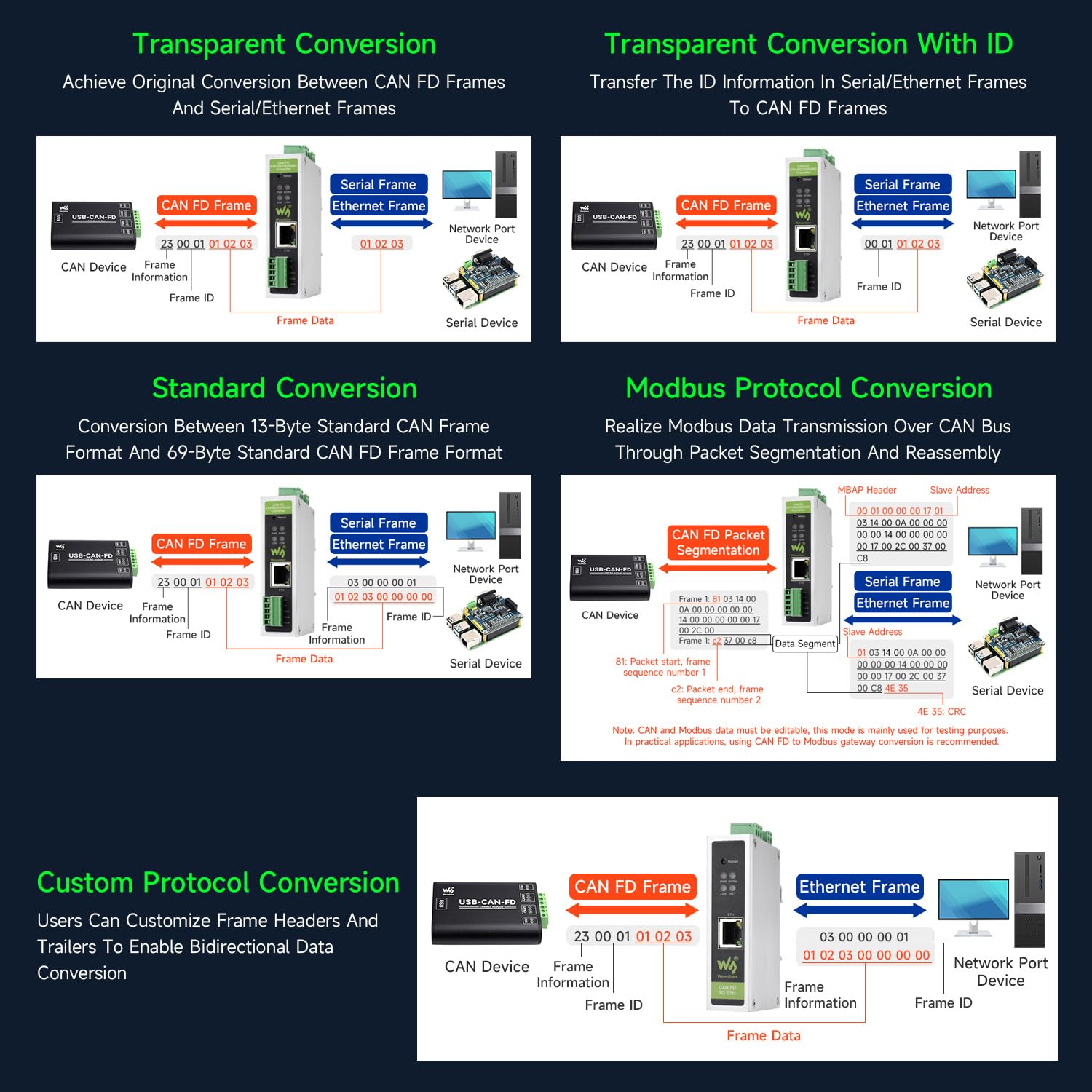 Waveshare Can FD Protocol Converter, Can FD To ETH/RS232/RS485 Bidirectional Data Communication, Supports 5 Data Conversion Modes and Can 2.0A/2.0B Protocols, Heartbeat & Registration Packets Support
