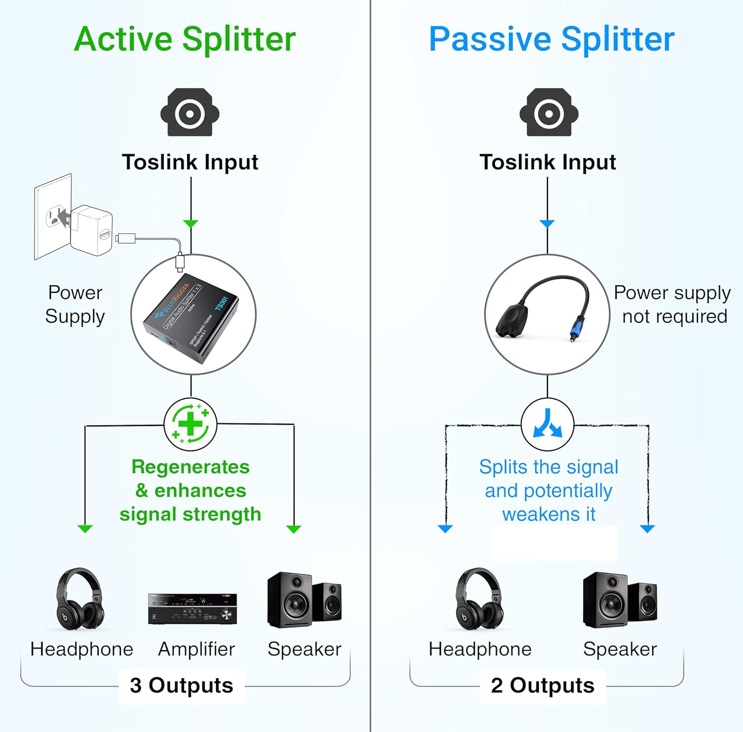 BlueRigger Digital Optical Audio Splitter (Active Toslink Splitter 1 in 3 Out, SPDIF, Fiber Optic Adapter) - Compatible with Home Theatre, Xbox, PS4, DVD, Receiver, TV, LPCM2.0, DTS, Dolby Digital - Image 3