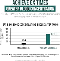 Vista 6 de SoActive® Omega 3 EPA & DHA Free Fatty Acid Form Omega 3 Near Perfect Absorption – Up to 95% Absorption Rate Bloodstream Ready EPA & DHA