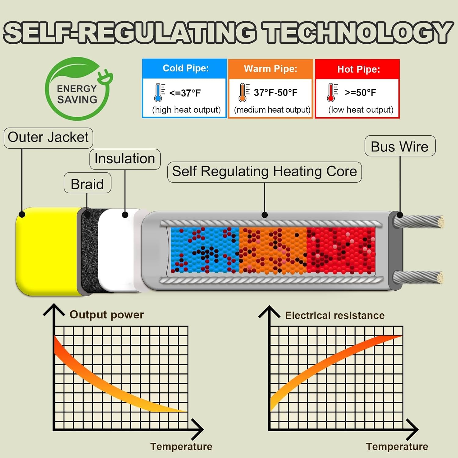 22 Ft Pipe Heat Cable for Water Pipe Freeze Protection, Self-Regulating Heat Tape for Metal and Plastic Pipes, Anti-Freeze Pipe Heating Trace System 6W/Ft 120V