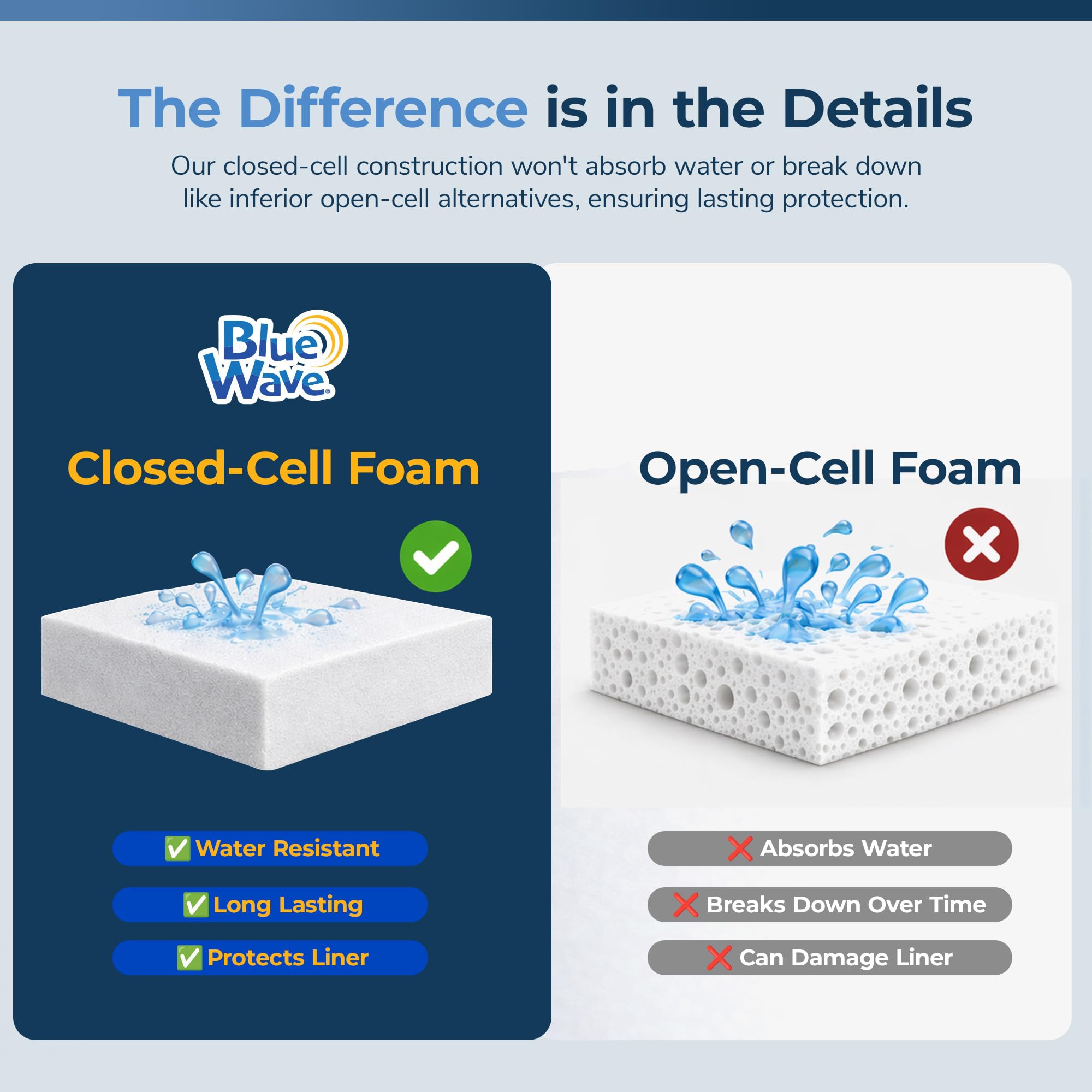 Blue Wave Closed Cell Pool Wall Foam for Above Ground Pools 48-in x 75-ft x 18-in High-Density Padding Insulating Liner Barrier Reduces Heat Loss and Prevents Wear and Tear White product thumbnail 6