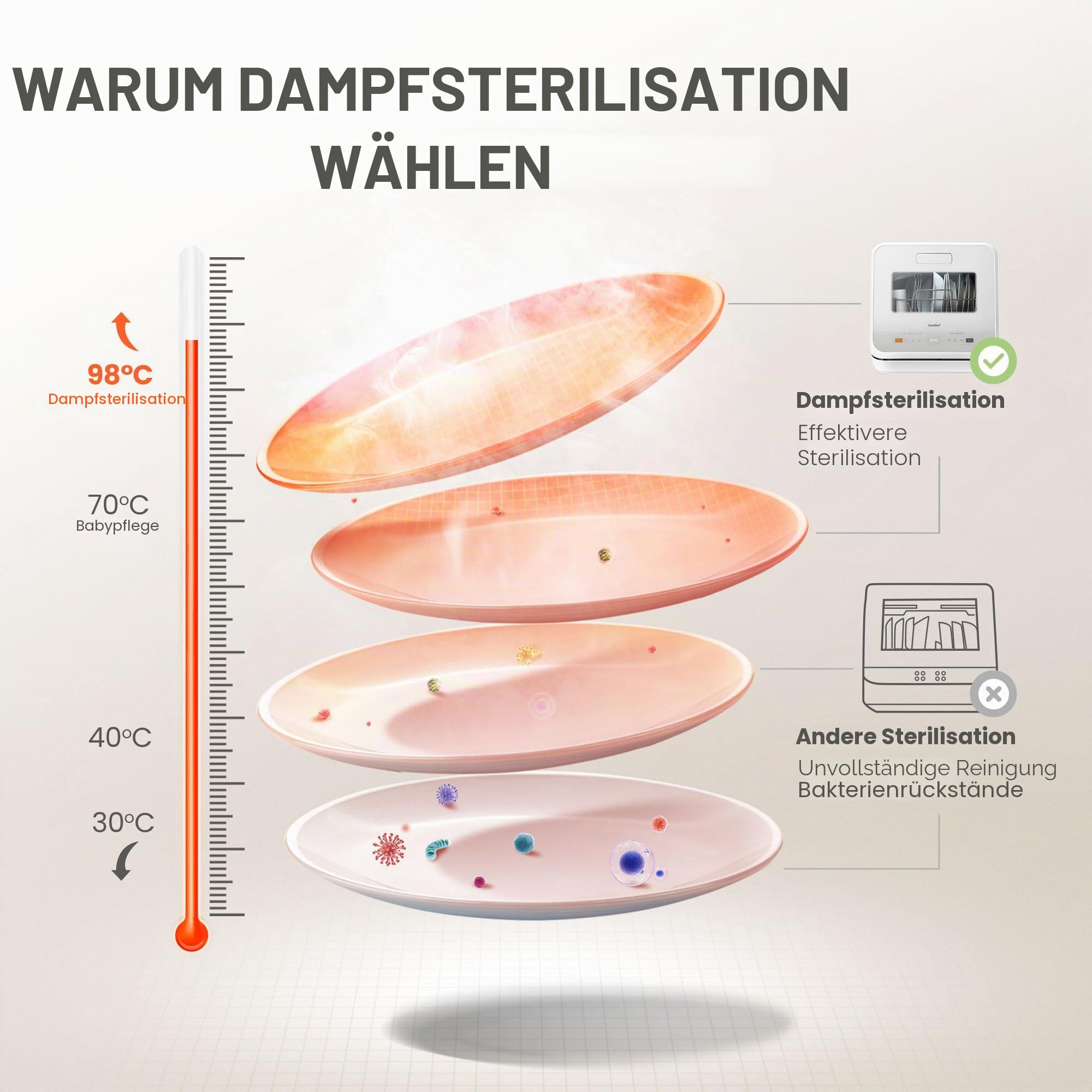 COMFEE Mini-Tischgeschirrspüler mit 6 Programmen, Dampfwäsche, Startzeitvorwahl, Weiß