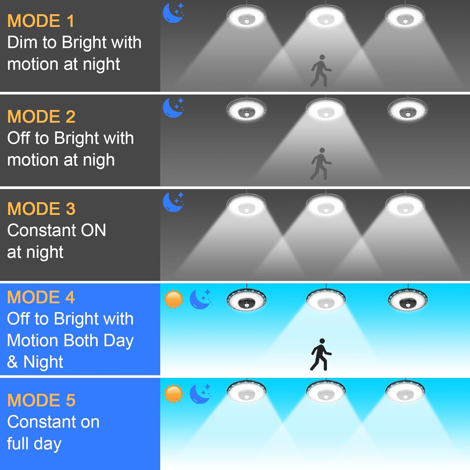CREATESTAR Solar Pendant UFO Light 3000LM, Gazebo Indoor Outdoor Motion Sensor Dimmable Brightness Remote Control Waterproof for Patio Porch Garage Lights
