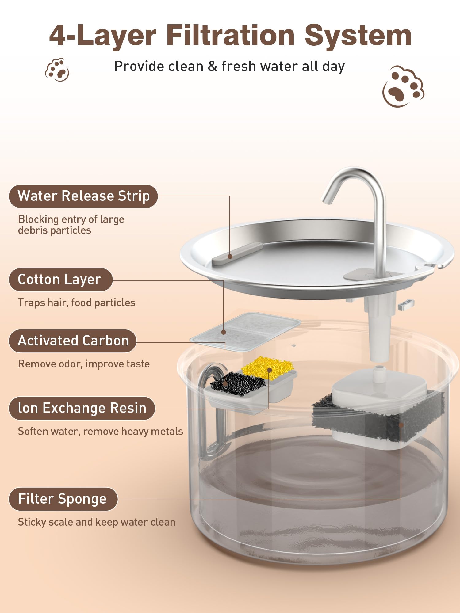 Filtro de fuente de agua para gatos, paquete de 6, carbono, iones, filtro de esponja para fuente de agua inoxidable para gatos