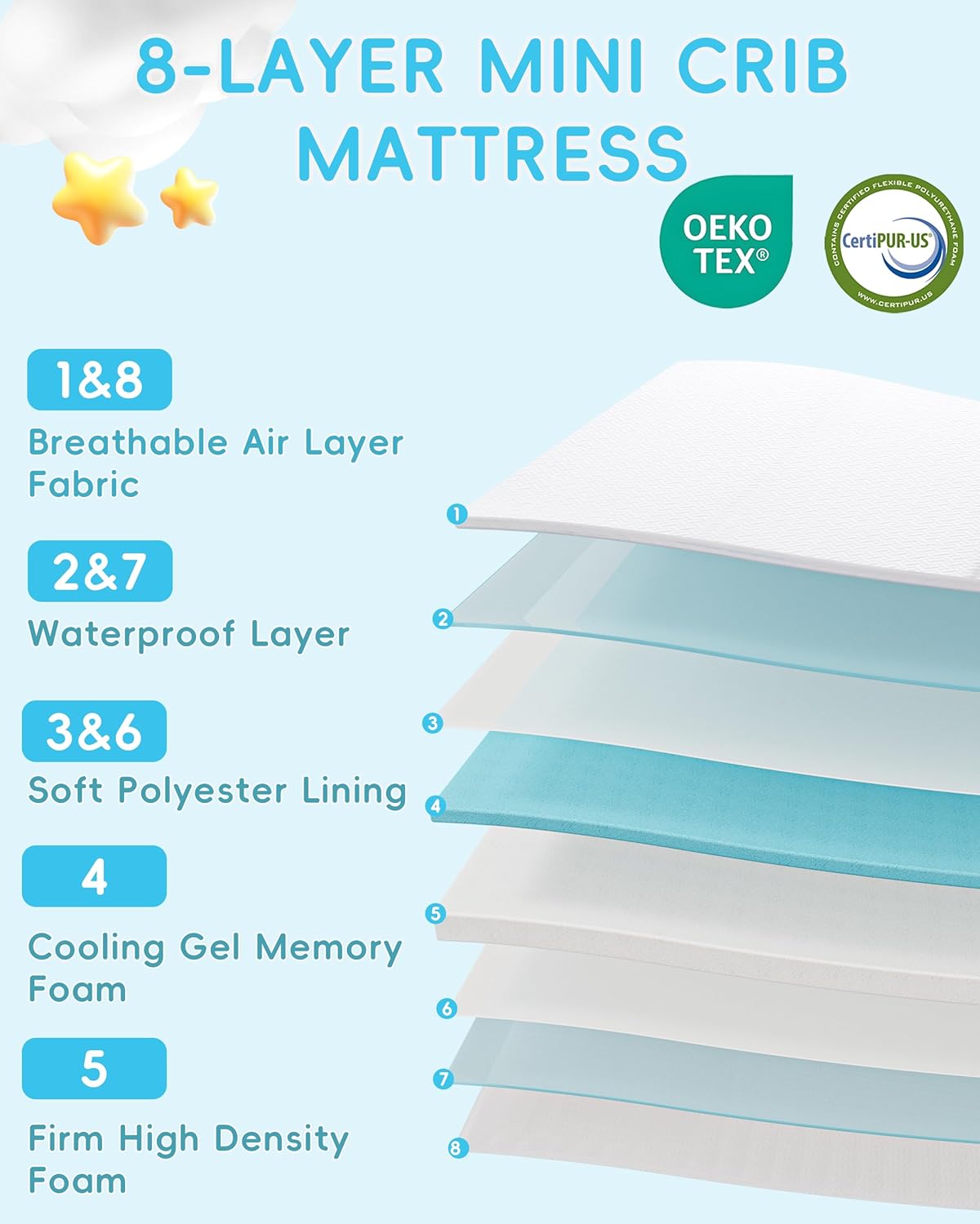 Pack and Play Mattress 38"x26", Tri-fold Portable Pack N Play Mattresses for Playpens, Dual-Layer Crib Mattress with Waterproof Washable Breathable Cover for Infants and Toddlers