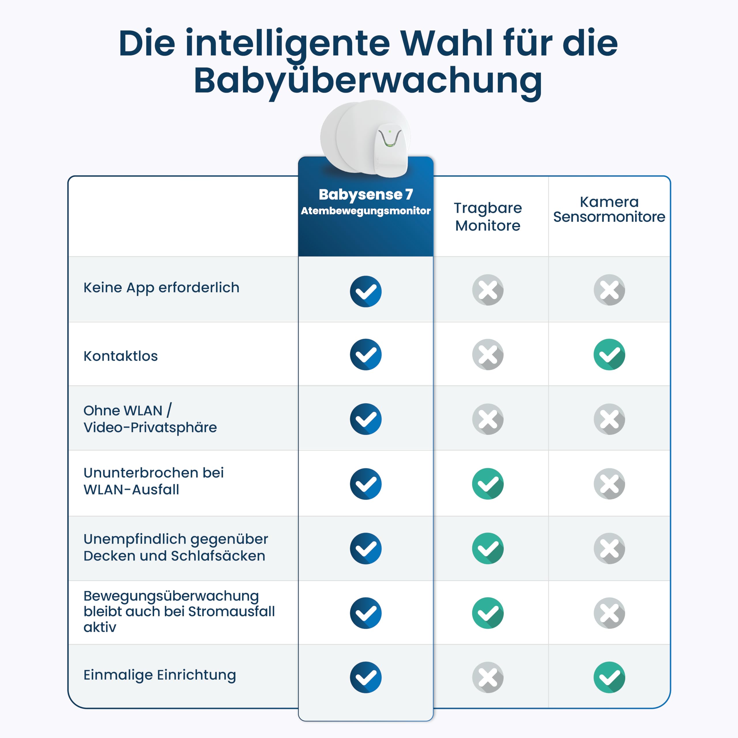 Babysense 7 Baby-Atembewegungsmonitor, Echtzeit-Warnungen, Ganzen Betts mit 2 Sensormatten