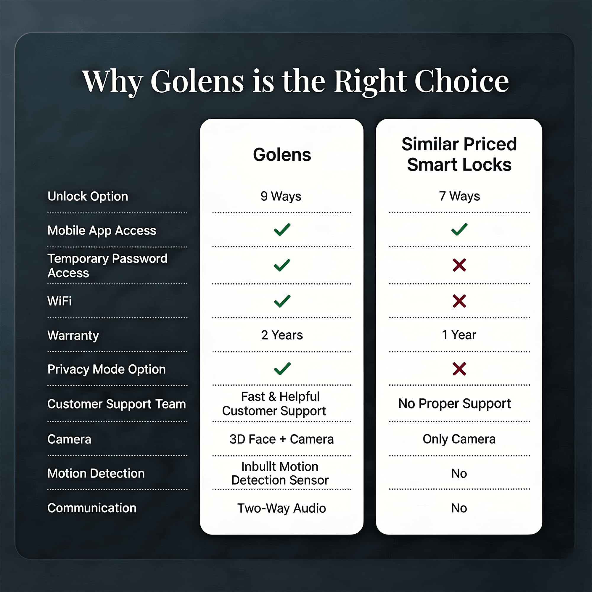 Golens X28 Luxury Digital Smart Door Lock | 9 Ways Unlocking | 3D Face ID | Fingerprint | Mobile App | RFID Card | PIN | OTP | Mechanical Key | Temporary Password | No Extra Gateway Required | Black