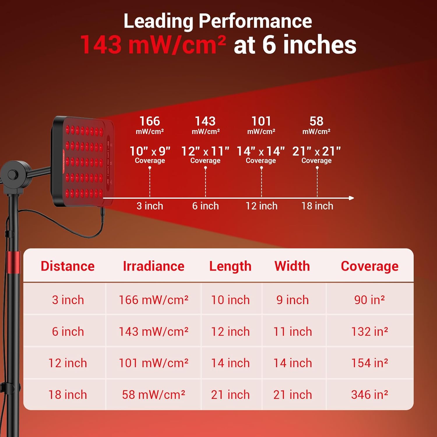 Comfytemp 55W High-Output (3X Intensity) Red Light Therapy for Face & Body, 143mW/cm² at 6 in Near Infrared Light Lamp, 660nm & 850nm LED Light Panel with Stand Home Use, Gifts for Women Men Mom Dad
