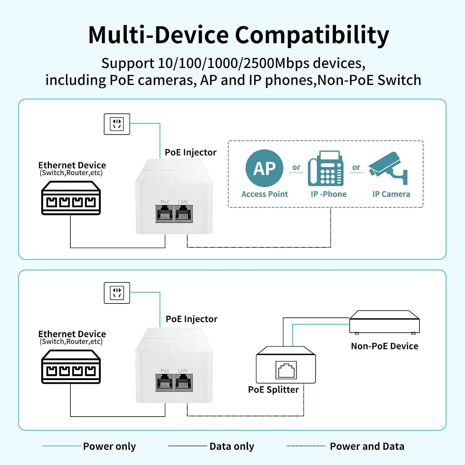 2.5G PoE++ Injector, 90W IEEE 802.3bt/af/at Injector Adapter, 100/1000/2500Mbps, Up to 100m(328ft) Transmission, Plug & Play, Wall Mountable for IP Camera, WiFi AP, IP Phone
