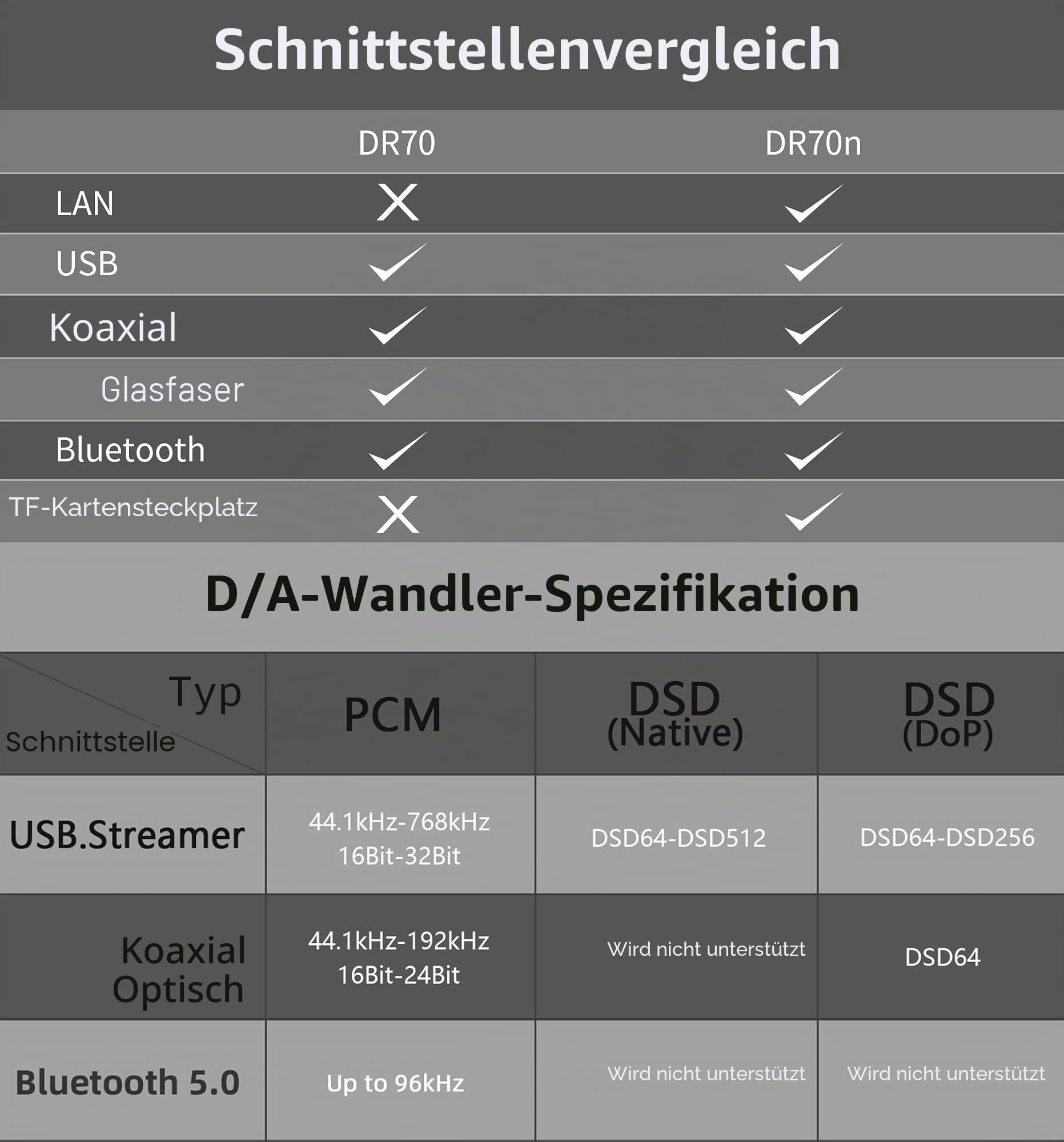Gustard Audalytic DR70 R2R-DAC – Nativ 1-Bit-DSD, DSD512, PCM 768 kHz, vollständig diskreter, symmetrischer Digital-Analog-Wandler (Schwarz – ohne Streamer)